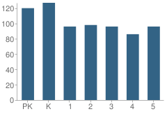 Number of Students Per Grade For Overton Elementary School