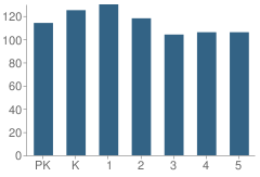 Number of Students Per Grade For Perez Elementary School