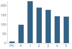 Number of Students Per Grade For Clayton Elementary School