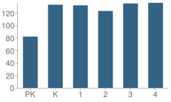 Number of Students Per Grade For Lost Pines Elementary School