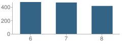 Number of Students Per Grade For Stillman Middle School