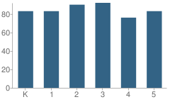 Number of Students Per Grade For Cooke Early Childhood Center School