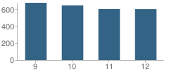 Number of Students Per Grade For The Woodlands College Park High School