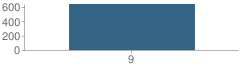 Number of Students Per Grade For North Crowley High School 9th Grade Campus