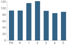 Number of Students Per Grade For Daniel Singleterry Sr School