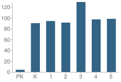 Number of Students Per Grade For Chisholm Ridge School