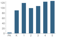 Number of Students Per Grade For Remington Point Elementary School