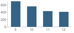 Number of Students Per Grade For Saginaw High School