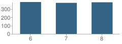 Number of Students Per Grade For Legacy Middle School