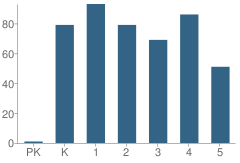 Number of Students Per Grade For E-15 Nw Elementary School