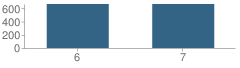 Number of Students Per Grade For Ms-4 Nw Middle School