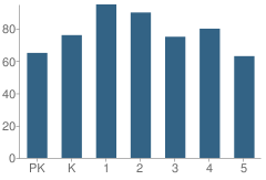 Number of Students Per Grade For Seminary Hills Park Elementary School