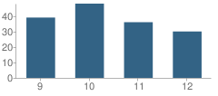 Number of Students Per Grade For Fort Hancock High School