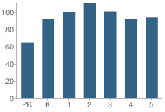 Number of Students Per Grade For Normandy Crossing Elementary School