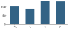 Number of Students Per Grade For Hempstead Early Childhood School