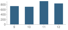 Number of Students Per Grade For Atascocita High School