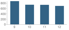 Number of Students Per Grade For Morton Ranch High School