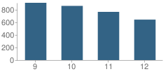 Number of Students Per Grade For Seven Lakes High School