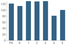 Number of Students Per Grade For Ira Cross Jr Elementary School