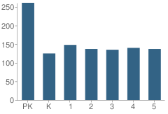 Number of Students Per Grade For Saegert Elementary School