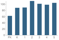 Number of Students Per Grade For William Velasquez School