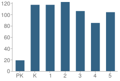 Number of Students Per Grade For Tom Hicks Elementary School