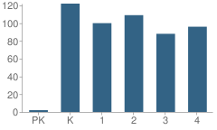 Number of Students Per Grade For Hackberry Elementary School