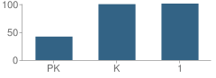 Number of Students Per Grade For Lorena Primary School