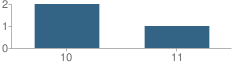 Number of Students Per Grade For Cameron County Juvenile Justice Alternative Education Program (Jjaep) School