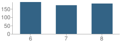 Number of Students Per Grade For Smylie Wilson Middle School