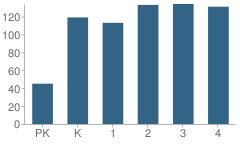 Number of Students Per Grade For Martha Reid Elementary School