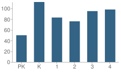 Number of Students Per Grade For Thelma Jones Elementary School