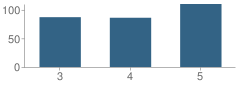 Number of Students Per Grade For Norma Krueger Elementary / Bert Karrer Campus School