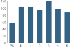 Number of Students Per Grade For Potranco Elementary School