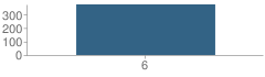 Number of Students Per Grade For John F Kennedy Elementary School