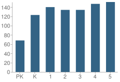 Number of Students Per Grade For Ott Elementary School