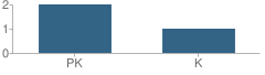 Number of Students Per Grade For Early High School