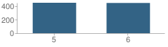 Number of Students Per Grade For New Middle School #5