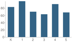 Number of Students Per Grade For David Mccall Elementary School