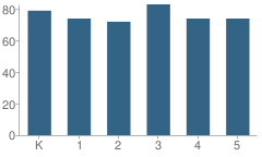 Number of Students Per Grade For Godwin Elementary School