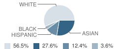 New Elementary School at Avery Ranch Student Race Distribution