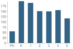 Number of Students Per Grade For New Elementary School at Avery Ranch