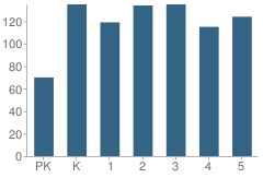 Number of Students Per Grade For New Elementary School at Turtle Creek