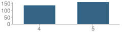 Number of Students Per Grade For Rusk Intermediate School