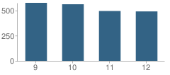 Number of Students Per Grade For Byron P Steele Ii High School