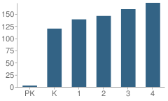 Number of Students Per Grade For Norma J Paschal Elementary School