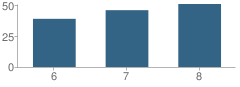 Number of Students Per Grade For James Bowie Middle School