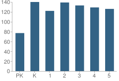 Number of Students Per Grade For Hurshel Antwine School