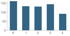 Number of Students Per Grade For Tibbals Elementary School