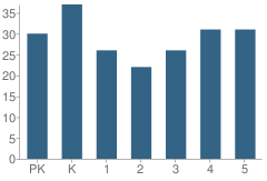 Number of Students Per Grade For Yantis Elementary School